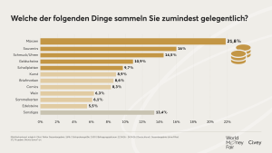 Umfrage der World Money Fair GmbH - Münzen sind Sammelhobby Nr. 1 
